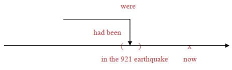 在 921 地震（过去时间）之前，这些建筑物已经（过去完成时）存在建筑质量问题